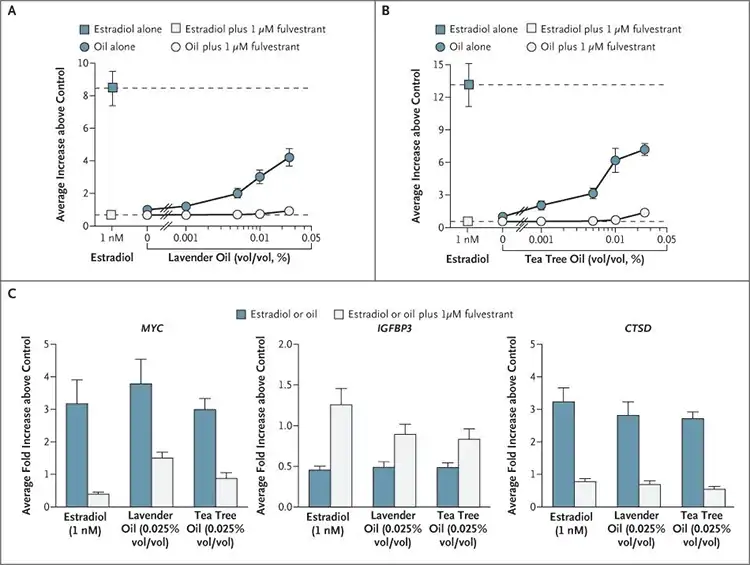 graphs showing tea tree oil estrogen side effects in lab experiments