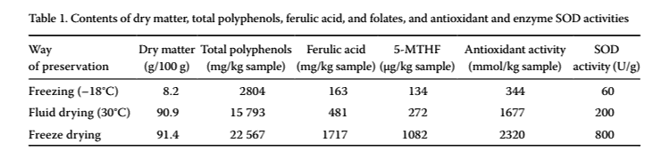 barley grass plants superoxide dismutase activity calculation