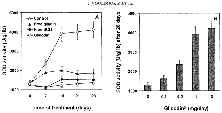 graph showing how to increase levels of superoxide dismutase using wheat and cantaloupe supplement