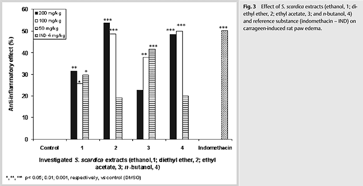 bar graphs showing anti-inflammatory advantages of mountain tea
