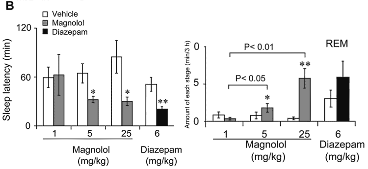 graphs showing magnolia bark extrac for sleep duration and REM dreaming